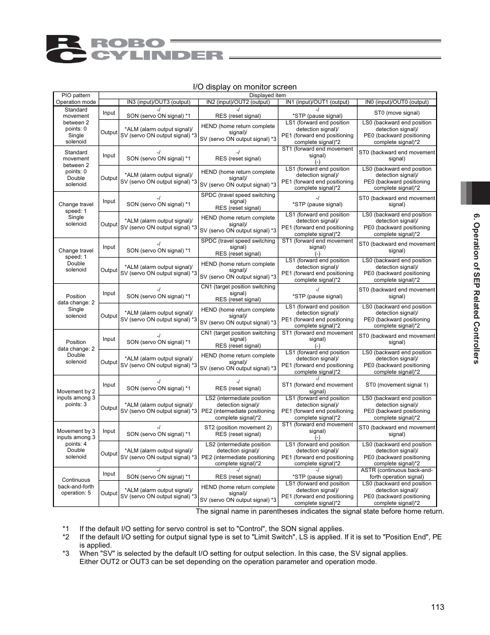IAI America CON-PGA User Manual | Page 121 / 250