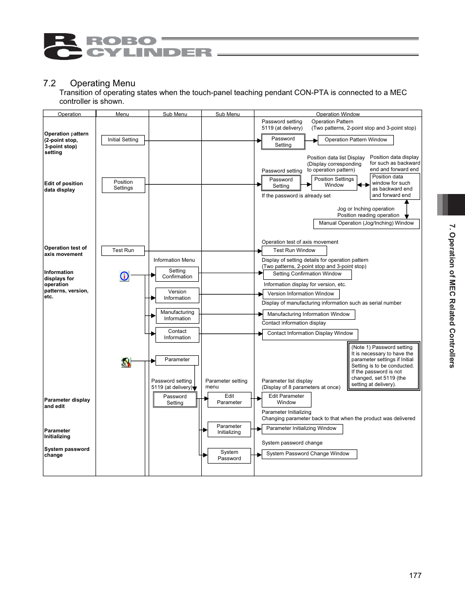 2 operating menu, Operation of mec related controllers 177 | IAI America CON-PGA User Manual | Page 185 / 250