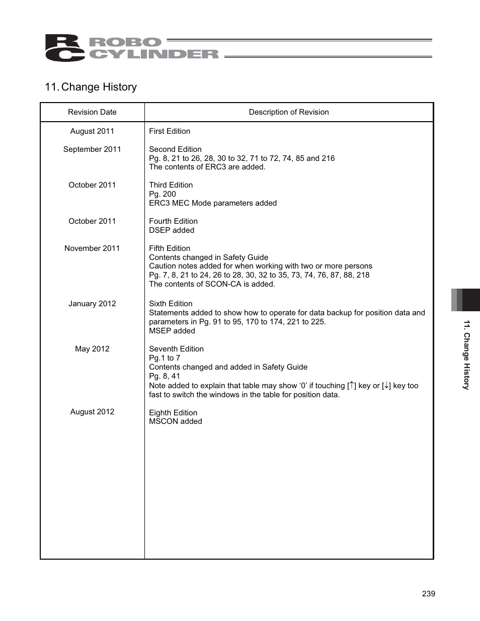 Change history | IAI America CON-PGA User Manual | Page 247 / 250