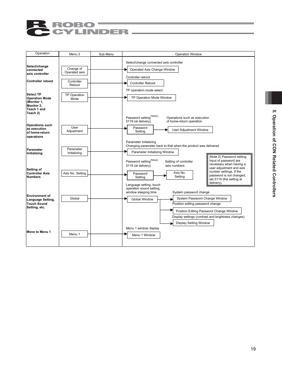 Operation of con related controllers 19 | IAI America CON-PGA User Manual | Page 27 / 250