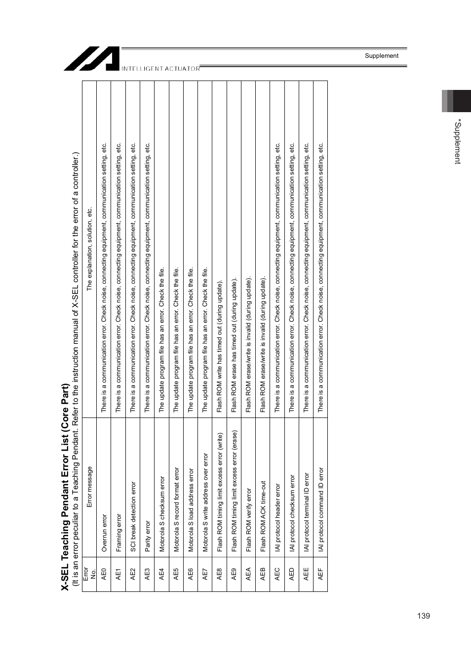 X-sel teaching pendant error list (core part), Supplement 138 | IAI America IA-T-XD User Manual | Page 147 / 150