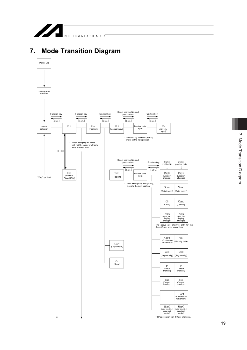 Mode transition diagram | IAI America IA-T-XD User Manual | Page 27 / 150