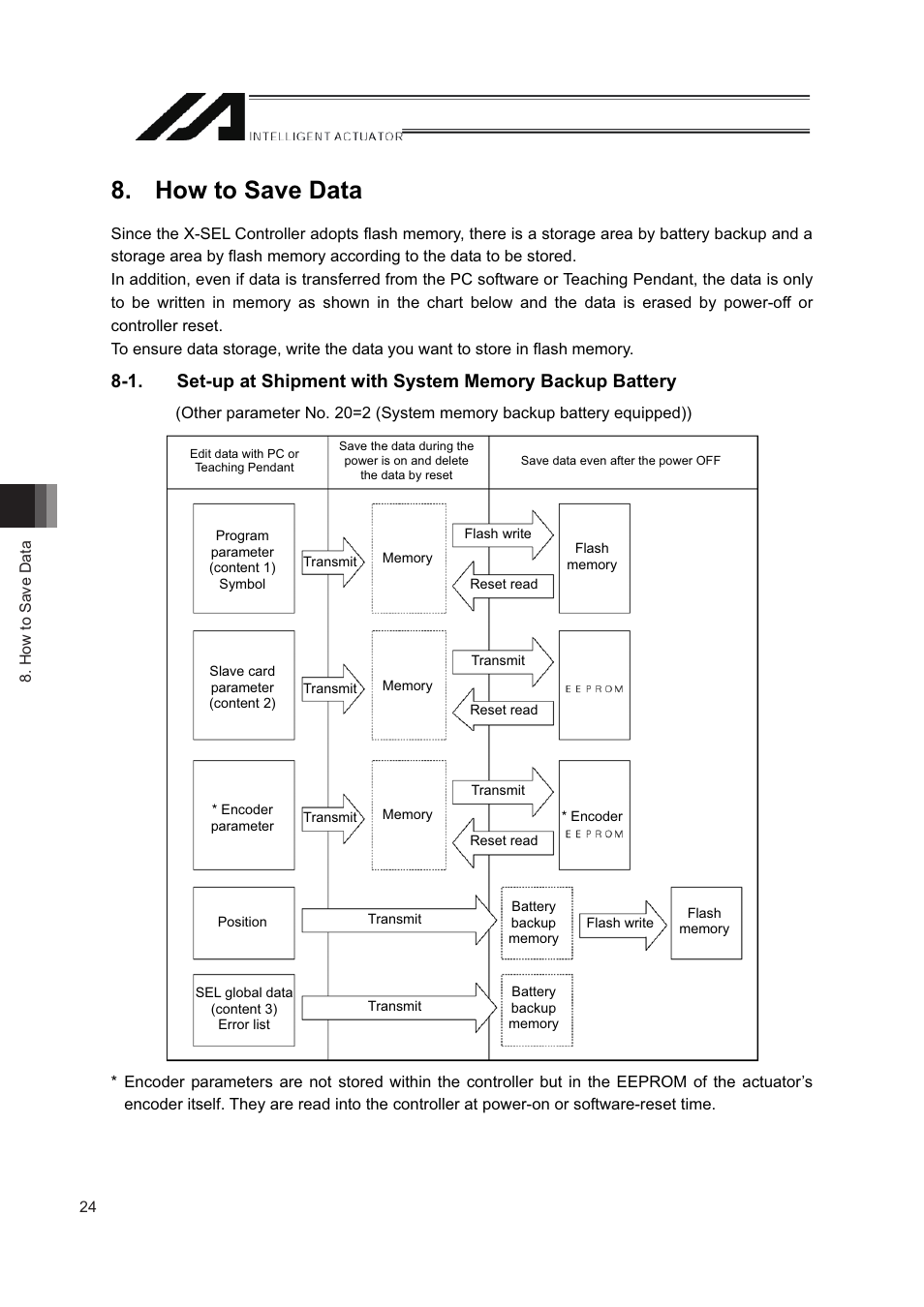 How to save data, 2@d@ c, D fb??@f->-f | IAI America IA-T-XD User Manual | Page 32 / 150