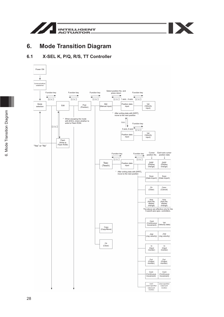 Mode transition diagram, 1 x-sel k, p/q, r/s, tt controller | IAI America SEL-TG User Manual | Page 46 / 314