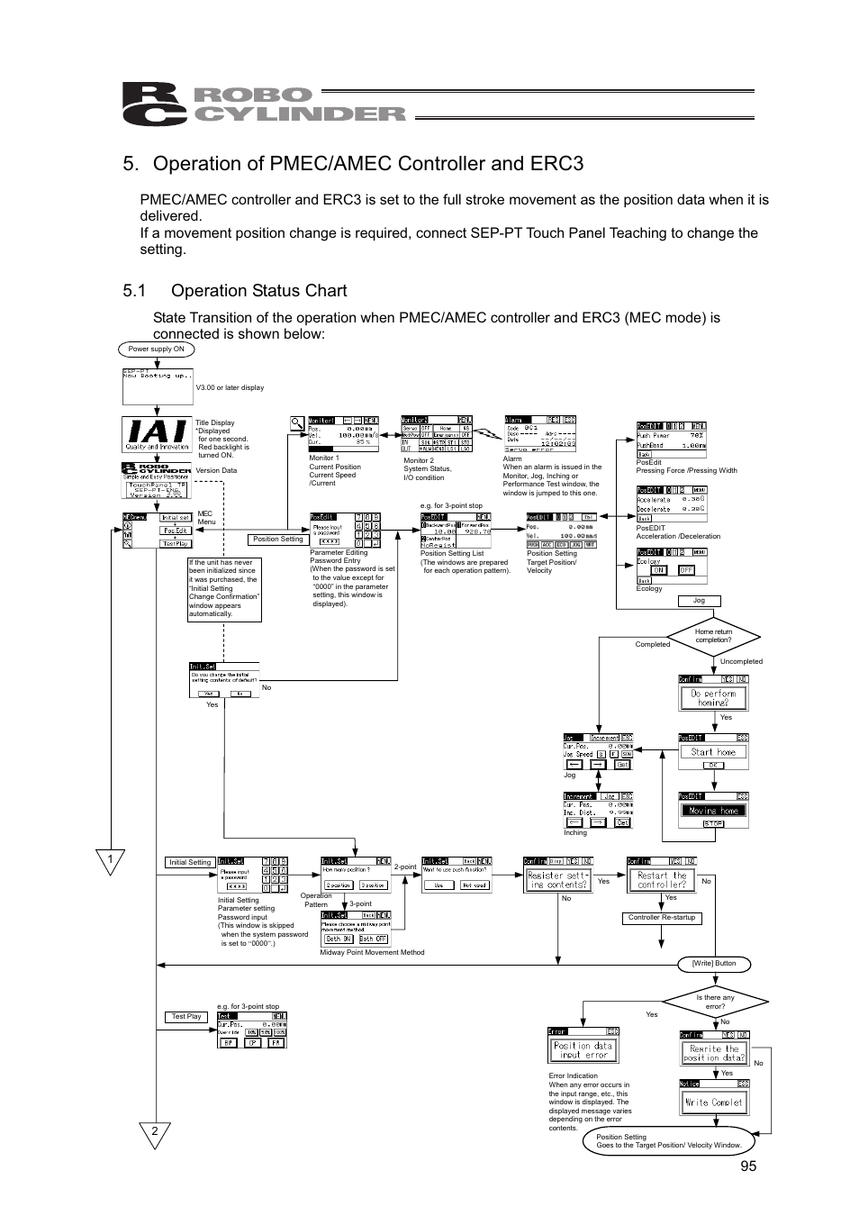 Operation of pmec/amec controller and erc3, 1 operation status chart | IAI America SEP-PT User Manual | Page 101 / 176