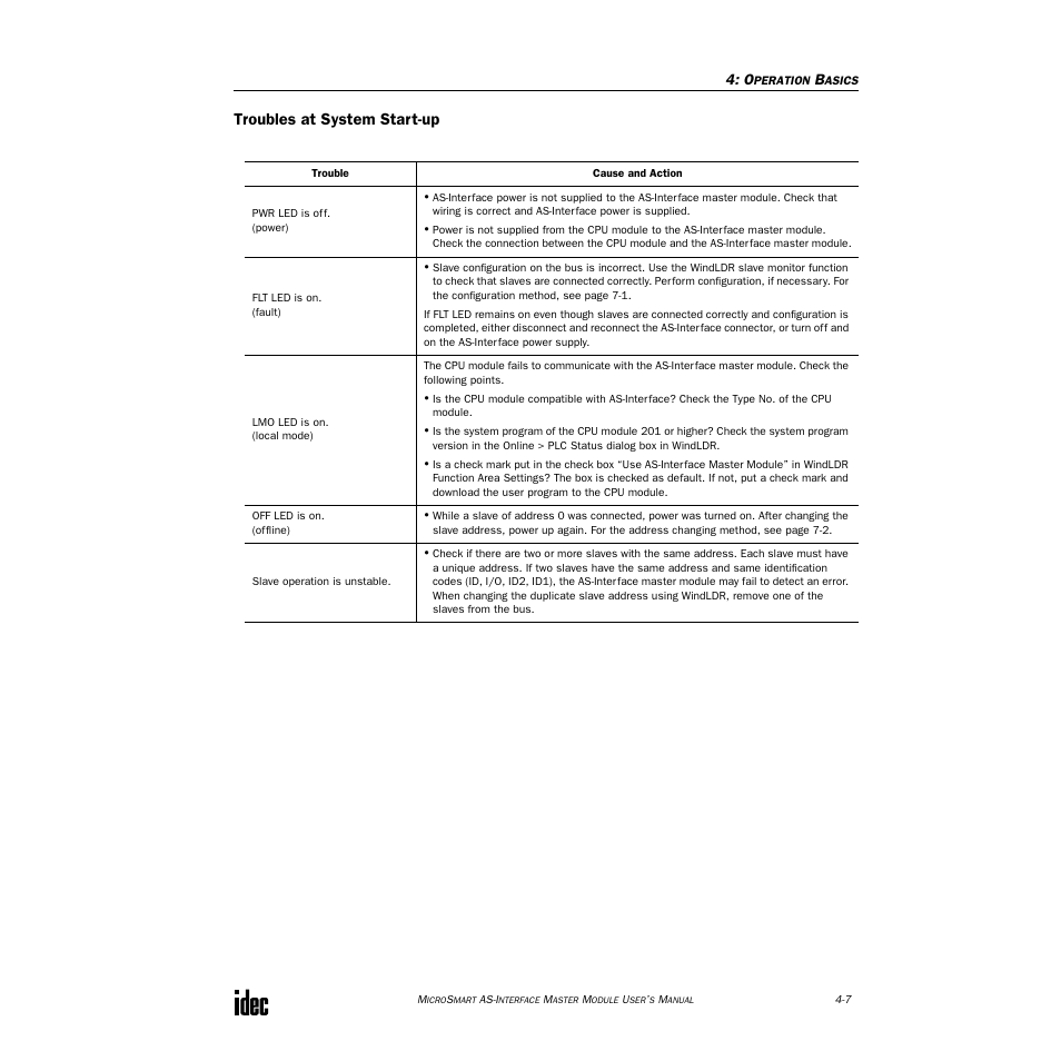 Troubles at system start-up | IDEC MicroSmart AS-i User Manual | Page 26 / 58