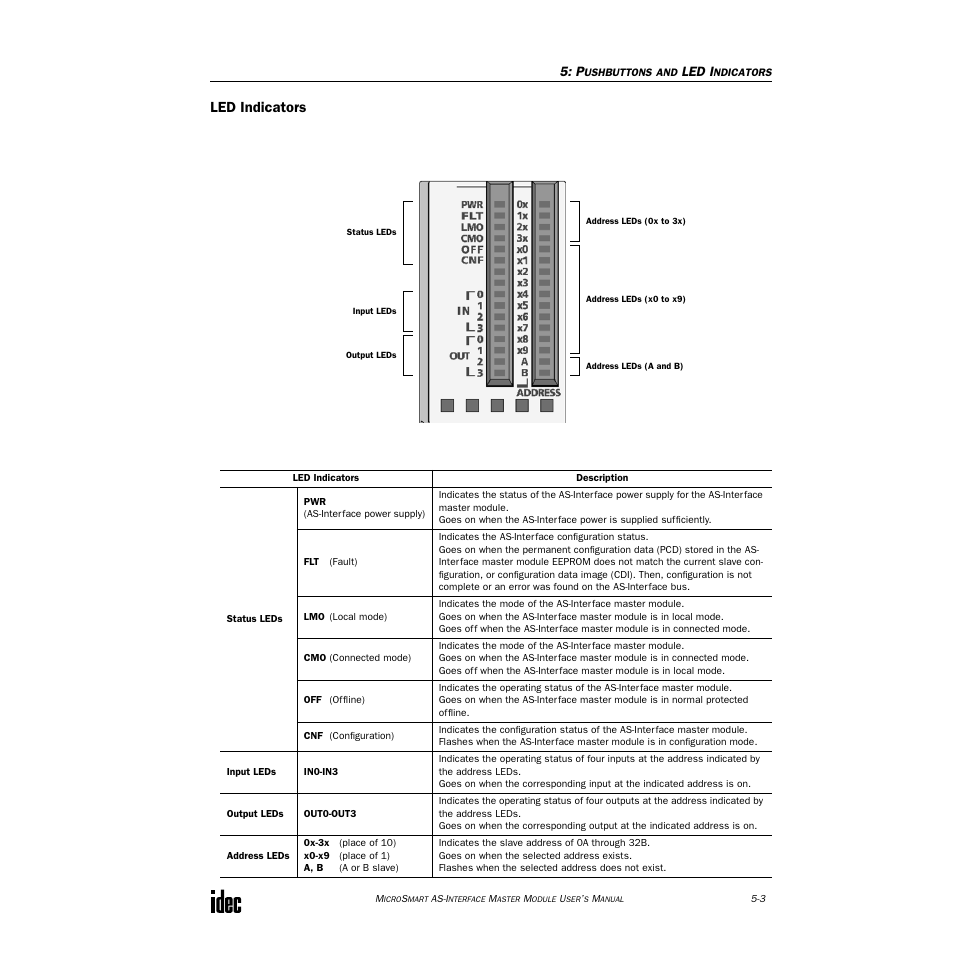 Led indicators | IDEC MicroSmart AS-i User Manual | Page 30 / 58