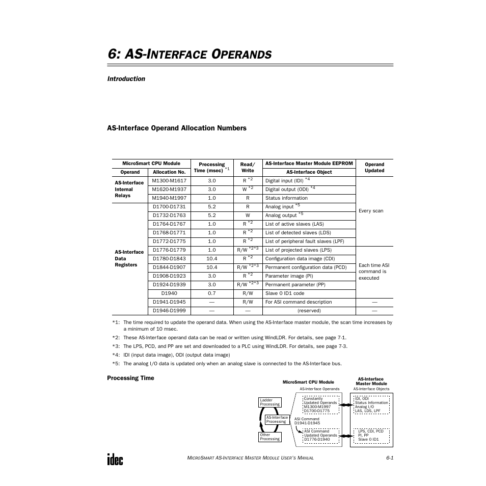 As-interface operands, As-interface operand allocation numbers, As-i | Nterface, Perands | IDEC MicroSmart AS-i User Manual | Page 32 / 58