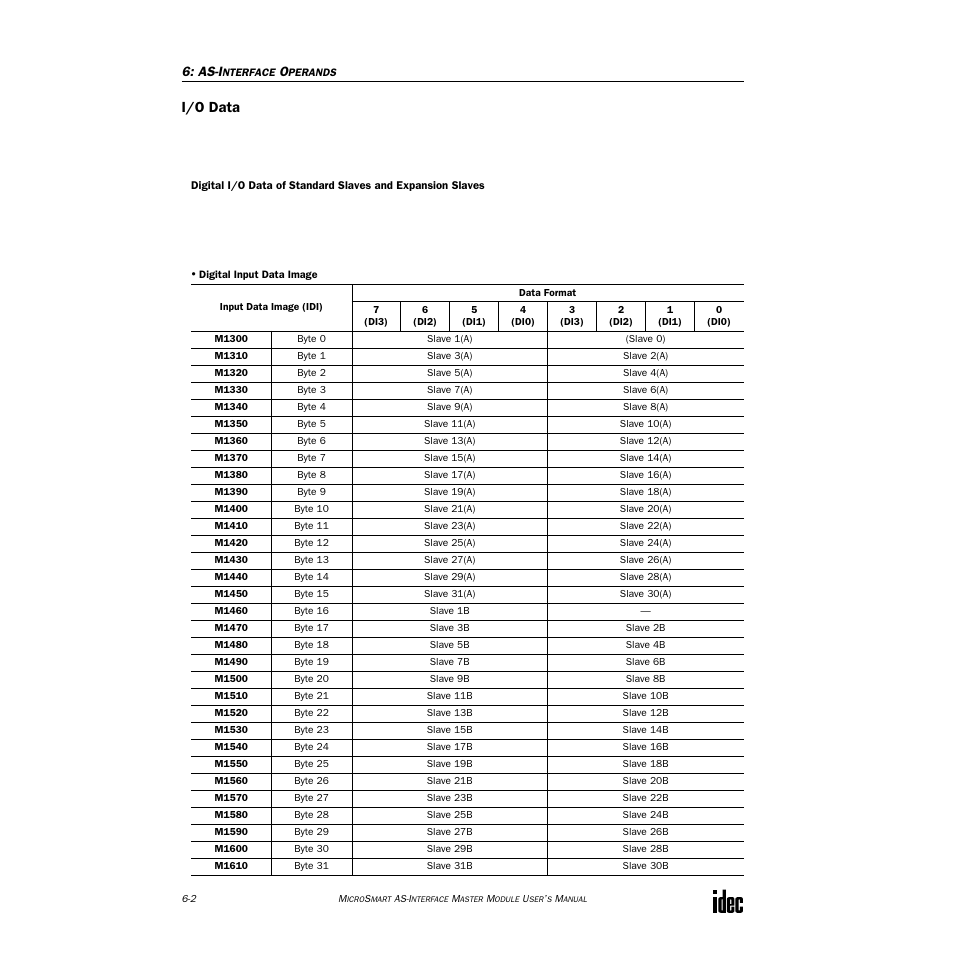 I/o data | IDEC MicroSmart AS-i User Manual | Page 33 / 58