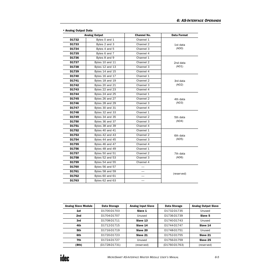 IDEC MicroSmart AS-i User Manual | Page 36 / 58