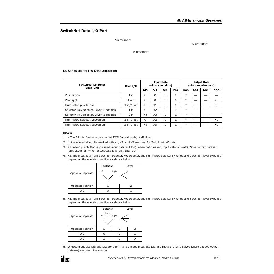 Switchnet data i/o port | IDEC MicroSmart AS-i User Manual | Page 42 / 58