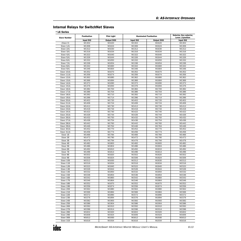 Internal relays for switchnet slaves, As-i | IDEC MicroSmart AS-i User Manual | Page 44 / 58