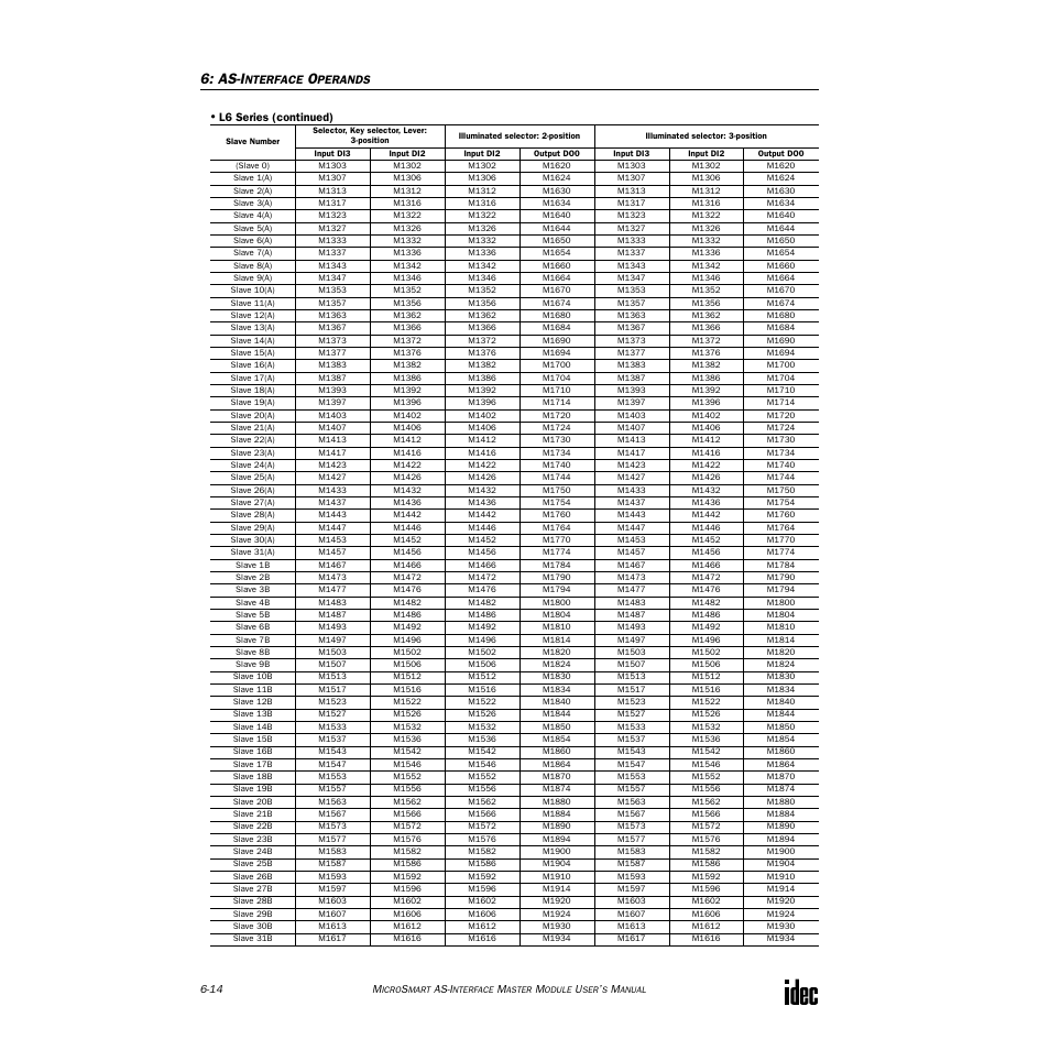 As-i | IDEC MicroSmart AS-i User Manual | Page 45 / 58