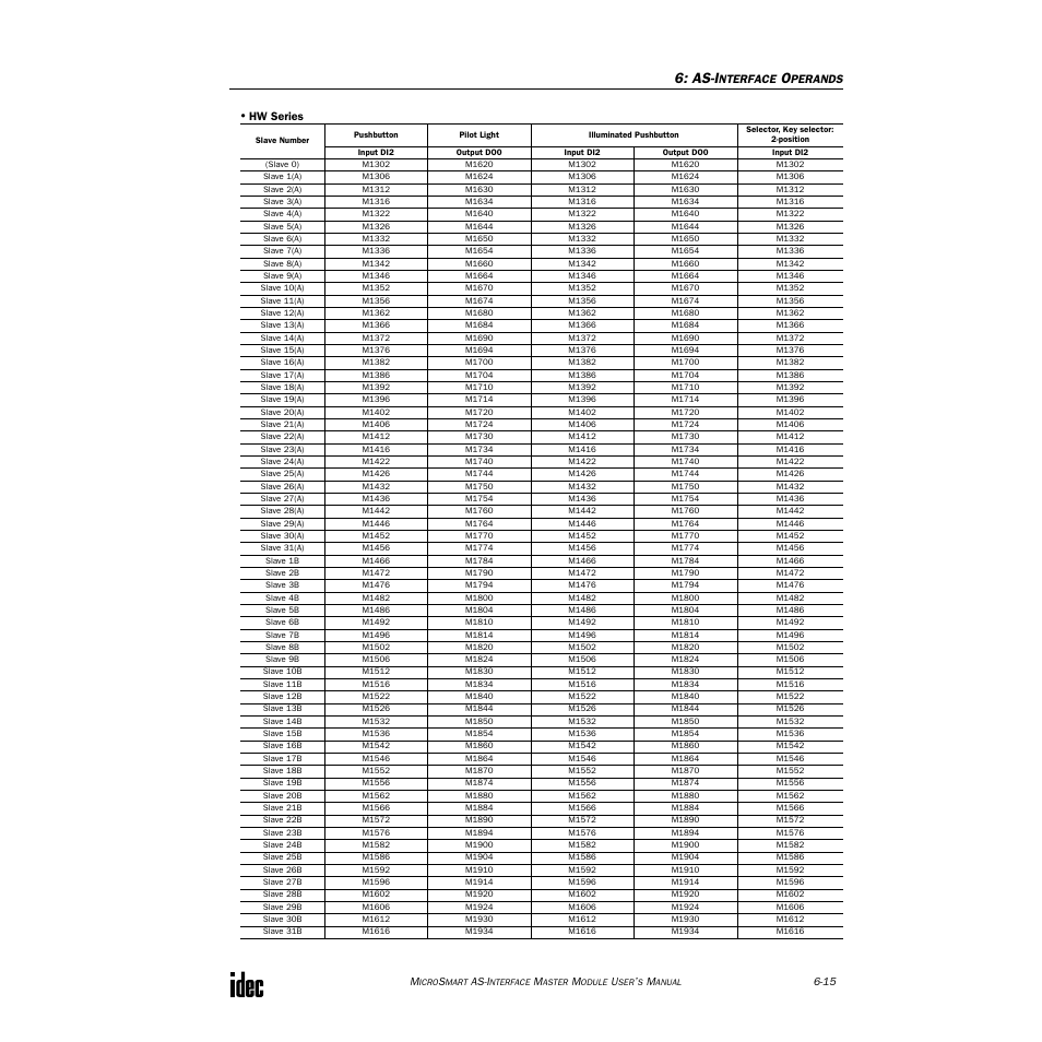 As-i | IDEC MicroSmart AS-i User Manual | Page 46 / 58