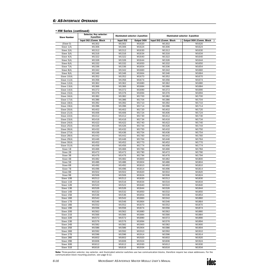 As-i | IDEC MicroSmart AS-i User Manual | Page 47 / 58