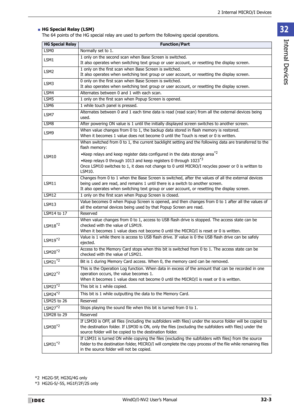 IDEC High Performance Series User Manual | Page 1295 / 1448