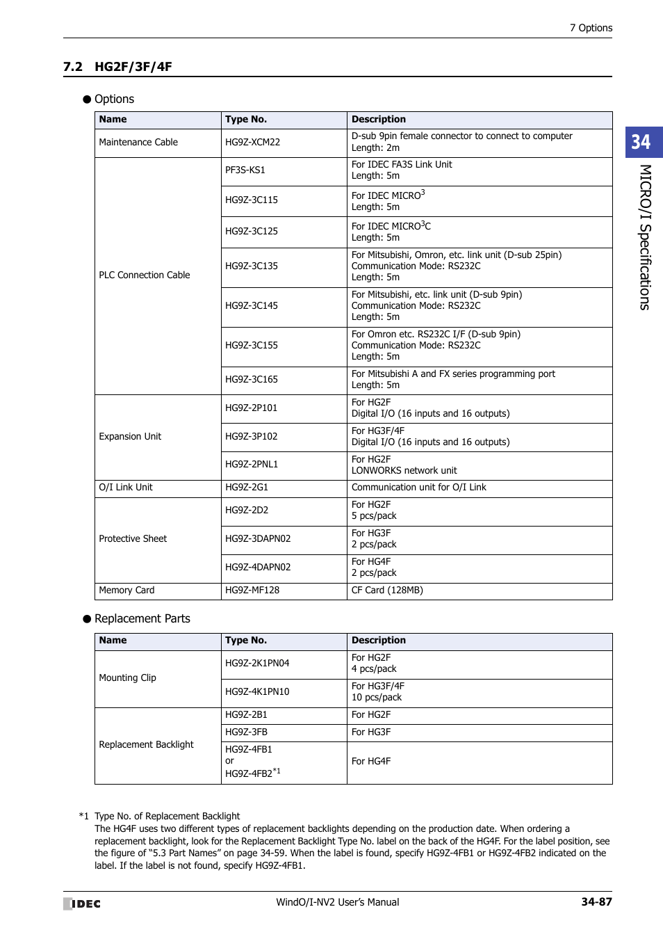 2 hg2f/3f/4f, Options, Replacement parts | Hg2f/3f/4f -87, Micro/ i specif ication s | IDEC High Performance Series User Manual | Page 1403 / 1448
