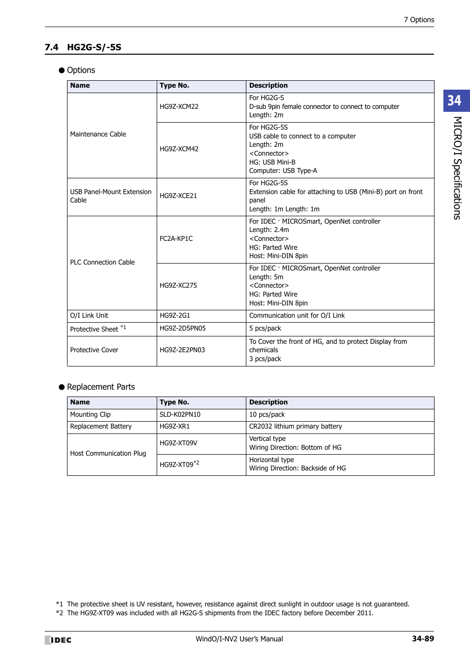 4 hg2g-s/-5s, Options, Replacement parts | Hg2g-s/-5s -89, Micro/ i specif ication s | IDEC High Performance Series User Manual | Page 1405 / 1448