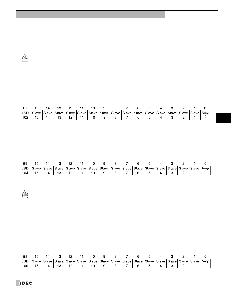 3 communication service, Communication service, Slave online data register (lsd104 in the master) | 3communication service | IDEC High Performance Series User Manual | Page 571 / 680