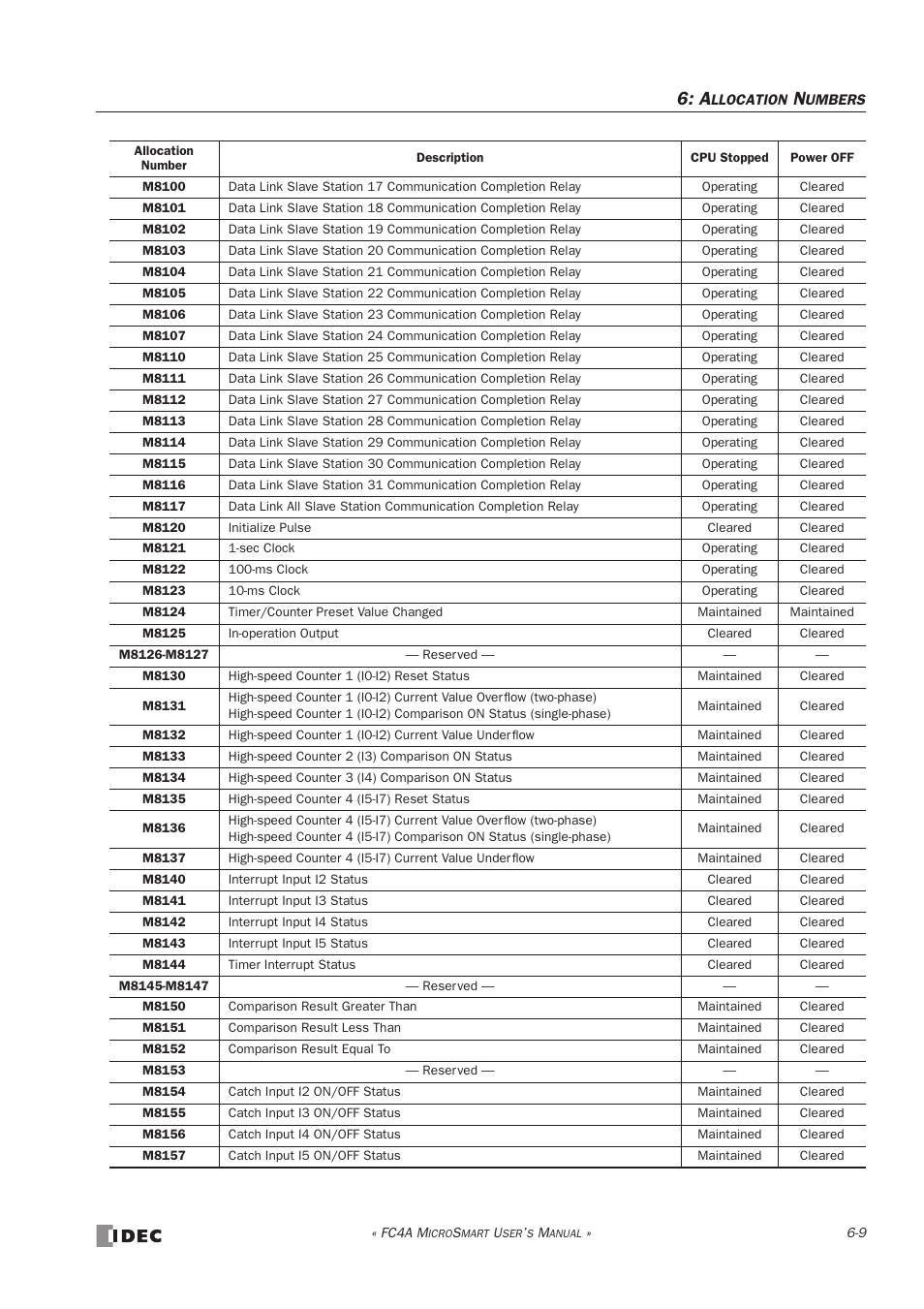 IDEC MicroSmart User Manual | Page 173 / 525
