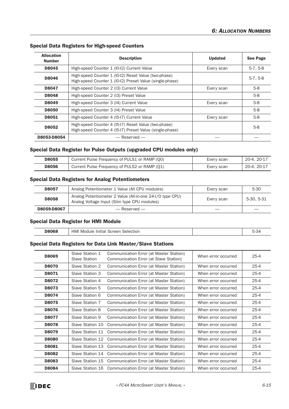 IDEC MicroSmart User Manual | Page 179 / 525