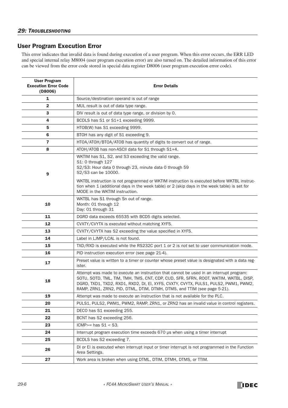 User program execution error, User program execution error -6 | IDEC MicroSmart User Manual | Page 486 / 525