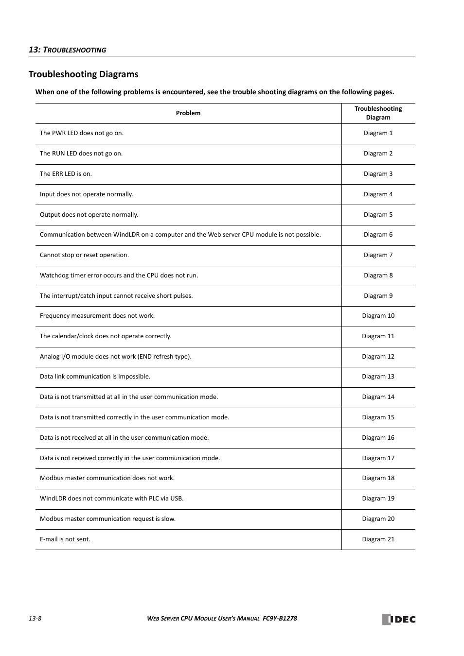 Troubleshooting diagrams, Troubleshooting diagrams -8 | IDEC MicroSmart Pentra User Manual | Page 134 / 168