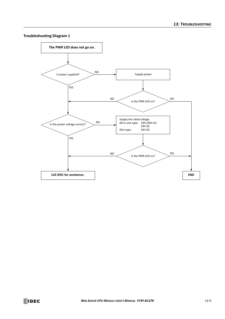 Troubleshooting diagram 1 | IDEC MicroSmart Pentra User Manual | Page 135 / 168