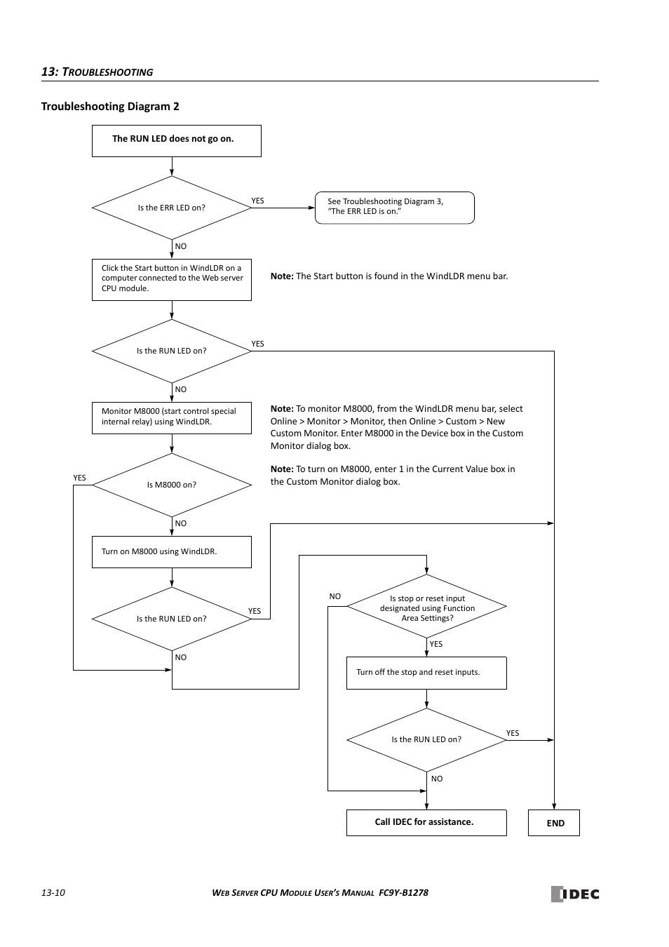 Troubleshooting diagram 2 | IDEC MicroSmart Pentra User Manual | Page 136 / 168