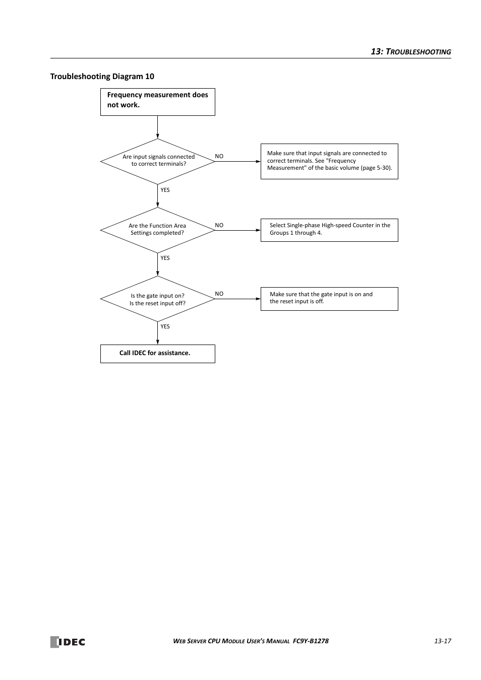 Troubleshooting diagram 10 | IDEC MicroSmart Pentra User Manual | Page 143 / 168