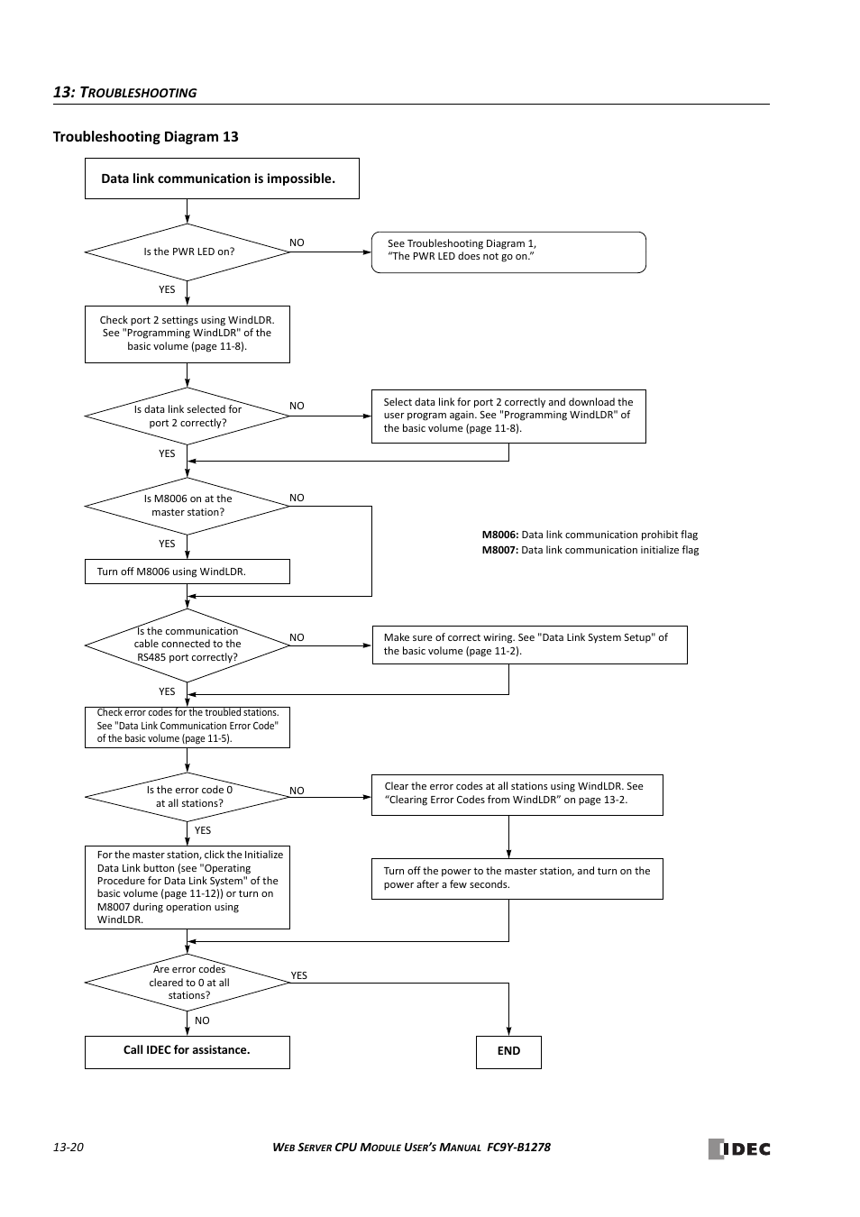 Troubleshooting diagram 13 | IDEC MicroSmart Pentra User Manual | Page 146 / 168