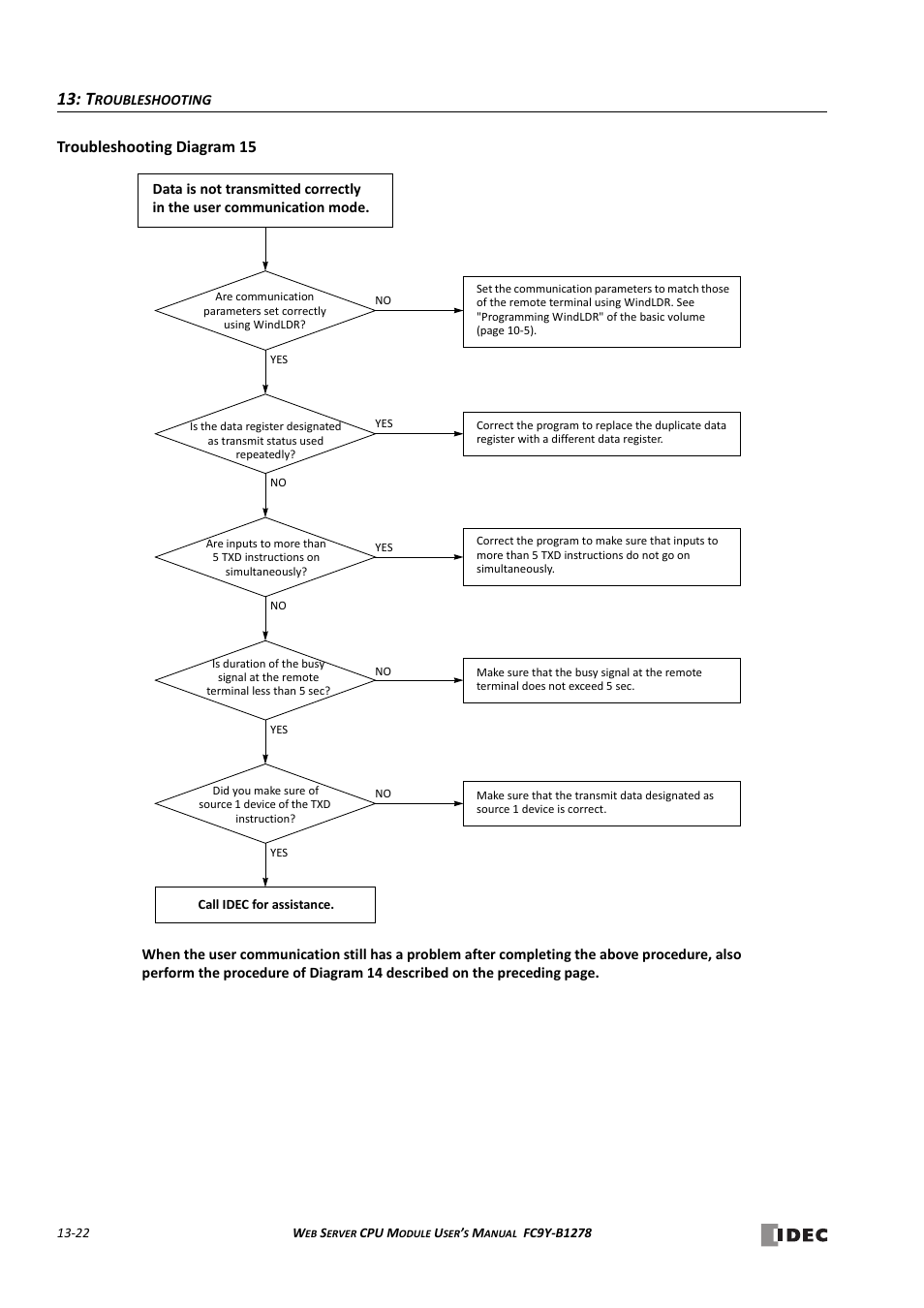 Troubleshooting diagram 15 | IDEC MicroSmart Pentra User Manual | Page 148 / 168