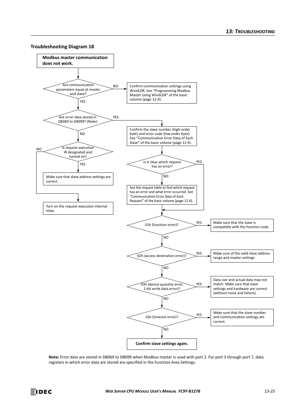 Troubleshooting diagram 18 | IDEC MicroSmart Pentra User Manual | Page 151 / 168