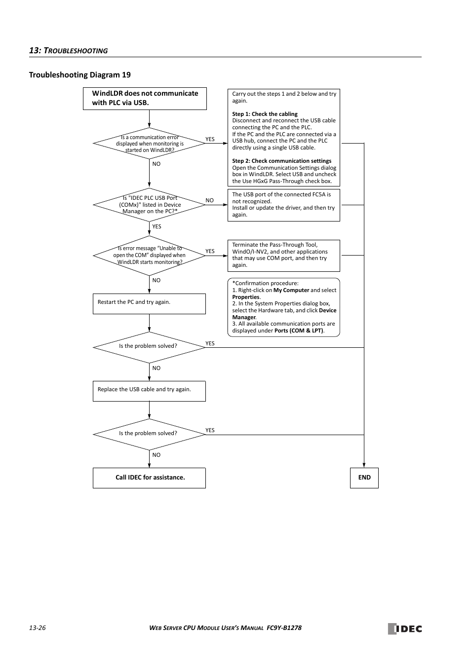 Troubleshooting diagram 19 | IDEC MicroSmart Pentra User Manual | Page 152 / 168