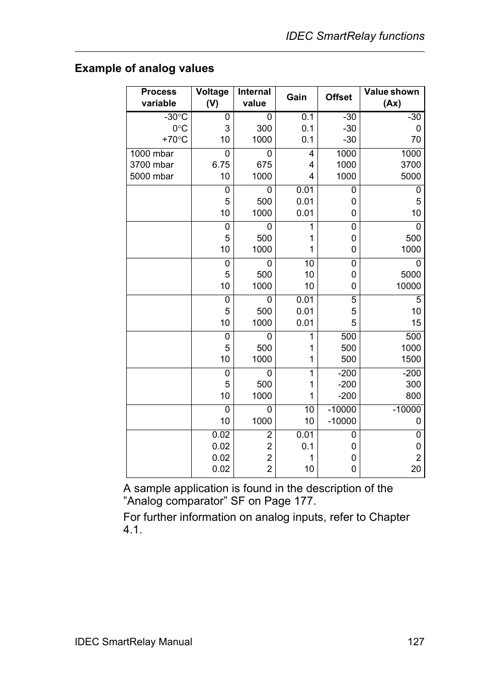 Idec smartrelay functions | IDEC FL1E SmartRelay User Manual | Page 141 / 356