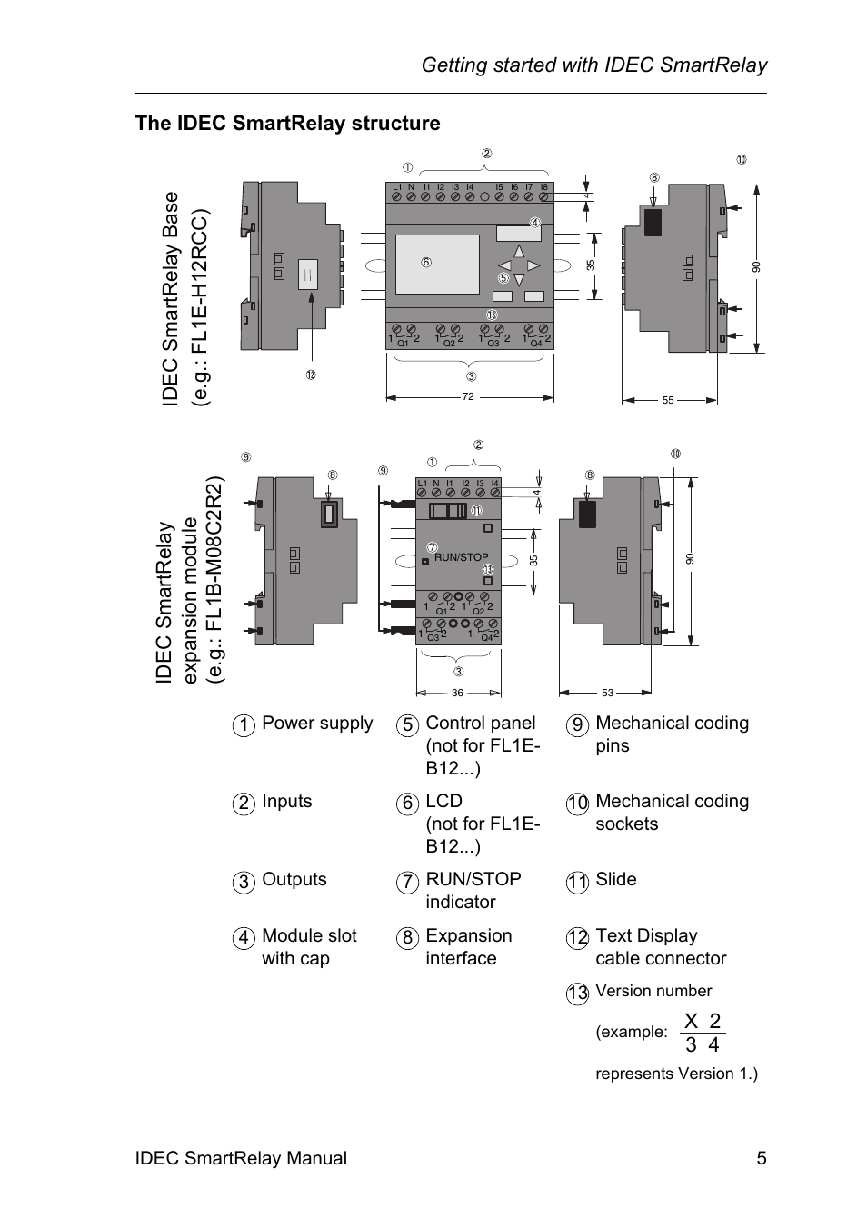 Idec smartrelay base  (e.g.: fl1e -h12rcc), The idec smartrelay structure, X 2 3 4 | IDEC FL1E SmartRelay User Manual | Page 19 / 356