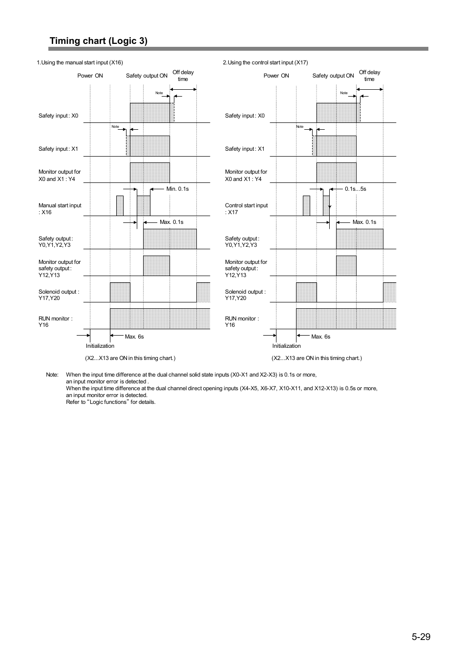 29 timing chart (logic 3) | IDEC FS1A Controller User Manual | Page 70 / 154