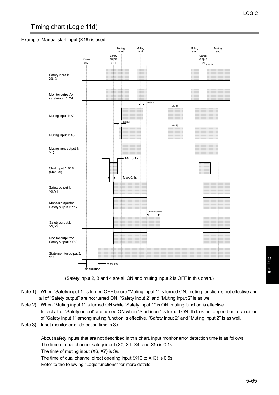 Timing chart (logic 11d), Logic, Example: manual start input (x16) is used | IDEC FS1A Controller User Manual | Page 113 / 400