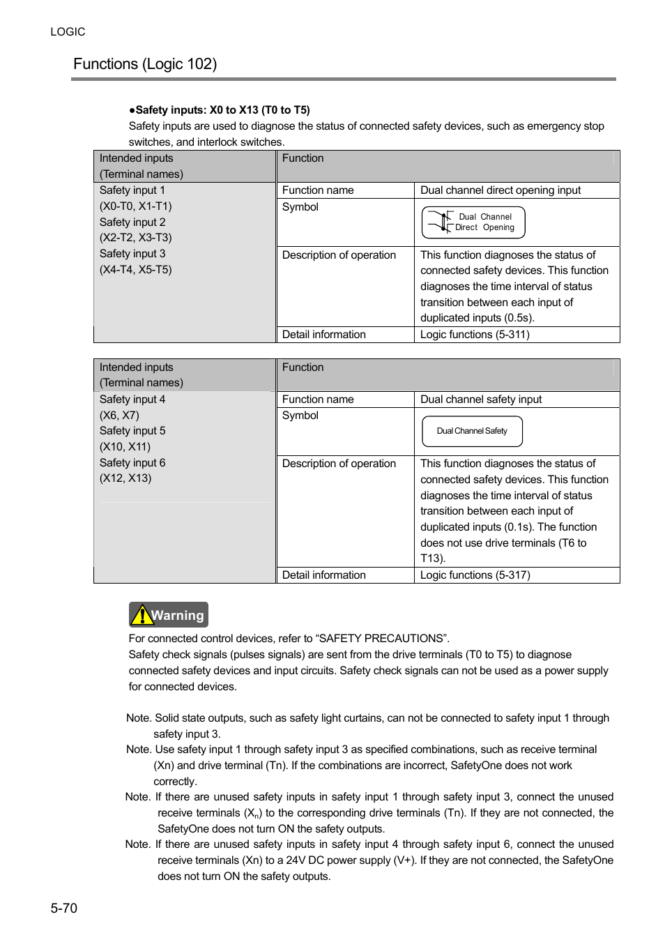 Functions (logic 102) | IDEC FS1A Controller User Manual | Page 118 / 400