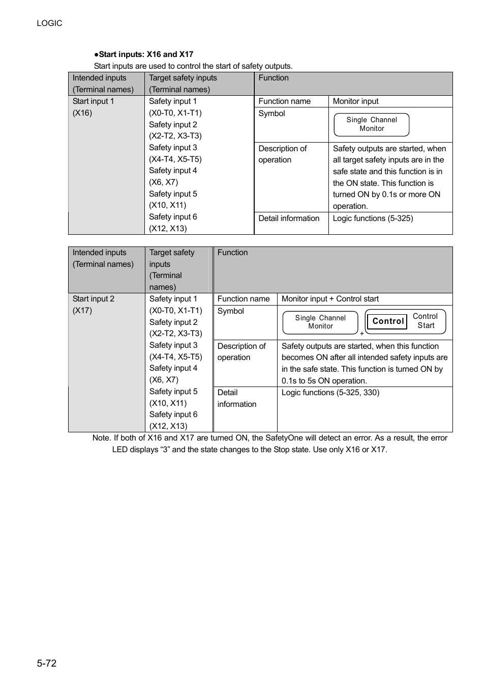 IDEC FS1A Controller User Manual | Page 120 / 400