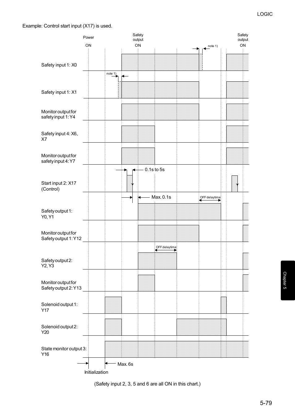 IDEC FS1A Controller User Manual | Page 127 / 400