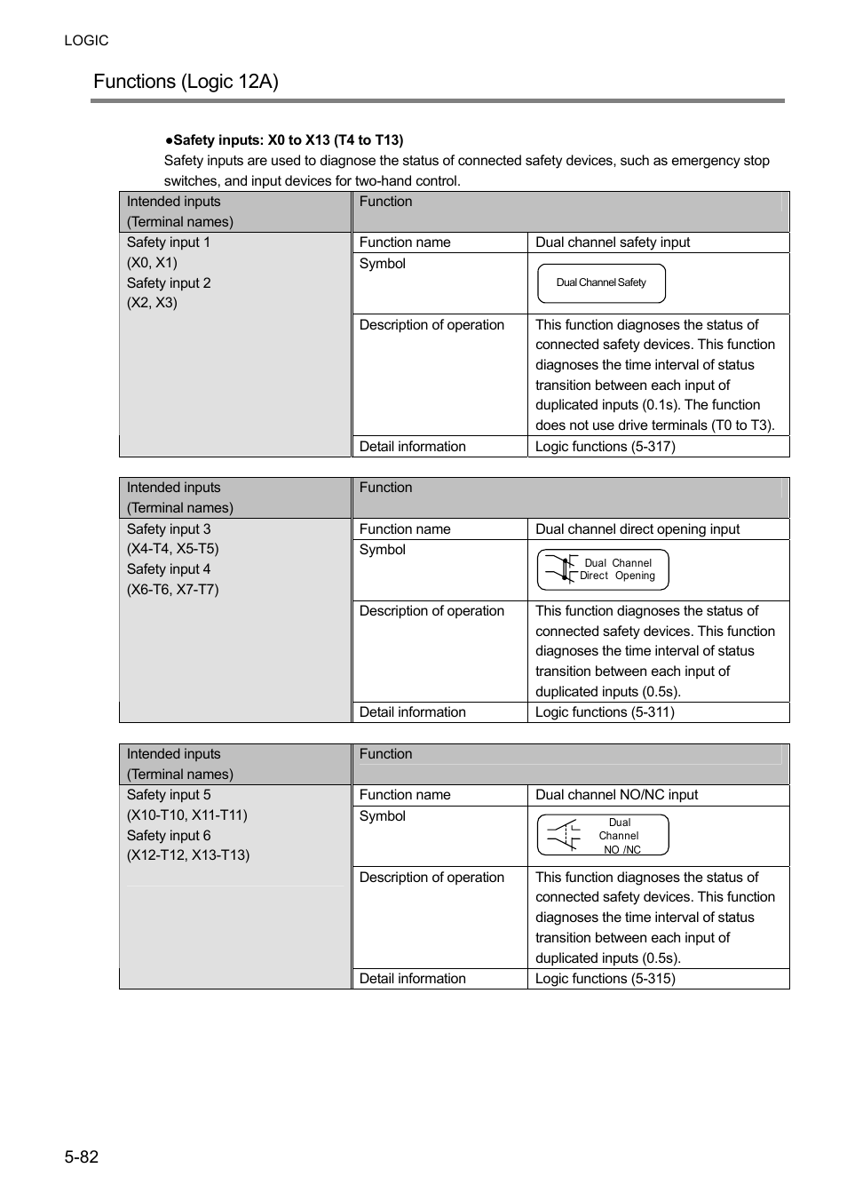 Functions (logic 12a) | IDEC FS1A Controller User Manual | Page 130 / 400
