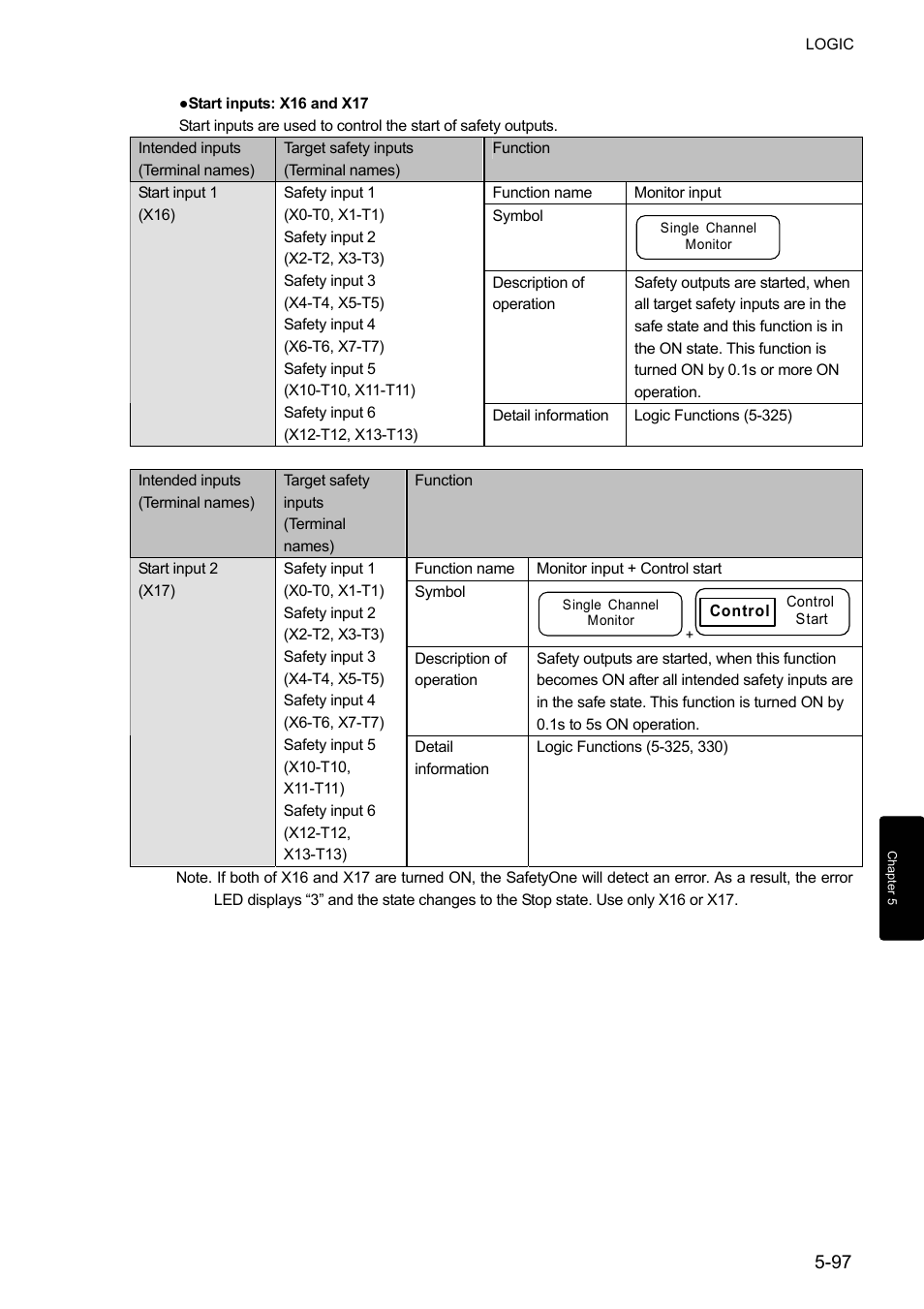 IDEC FS1A Controller User Manual | Page 145 / 400