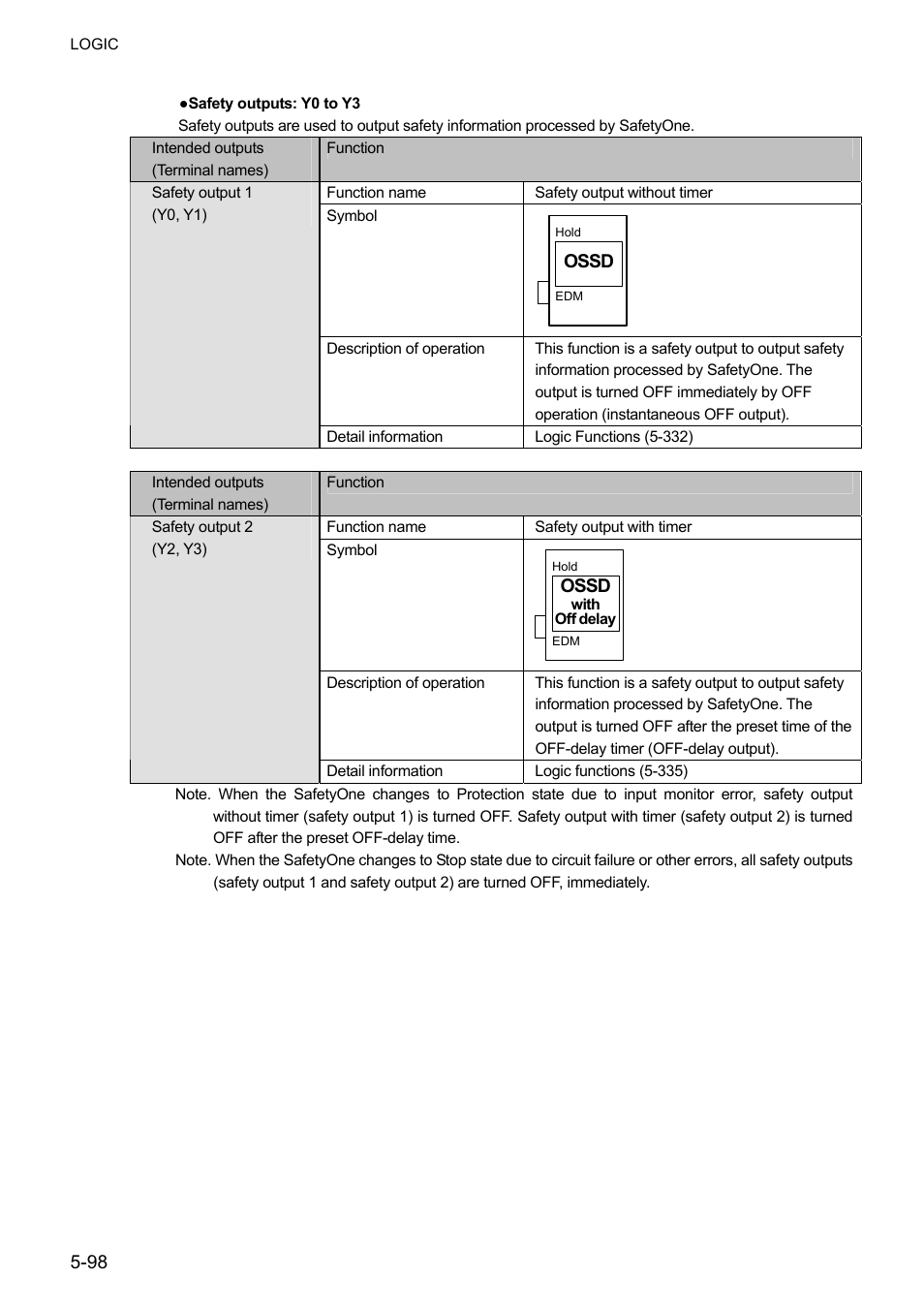 IDEC FS1A Controller User Manual | Page 146 / 400