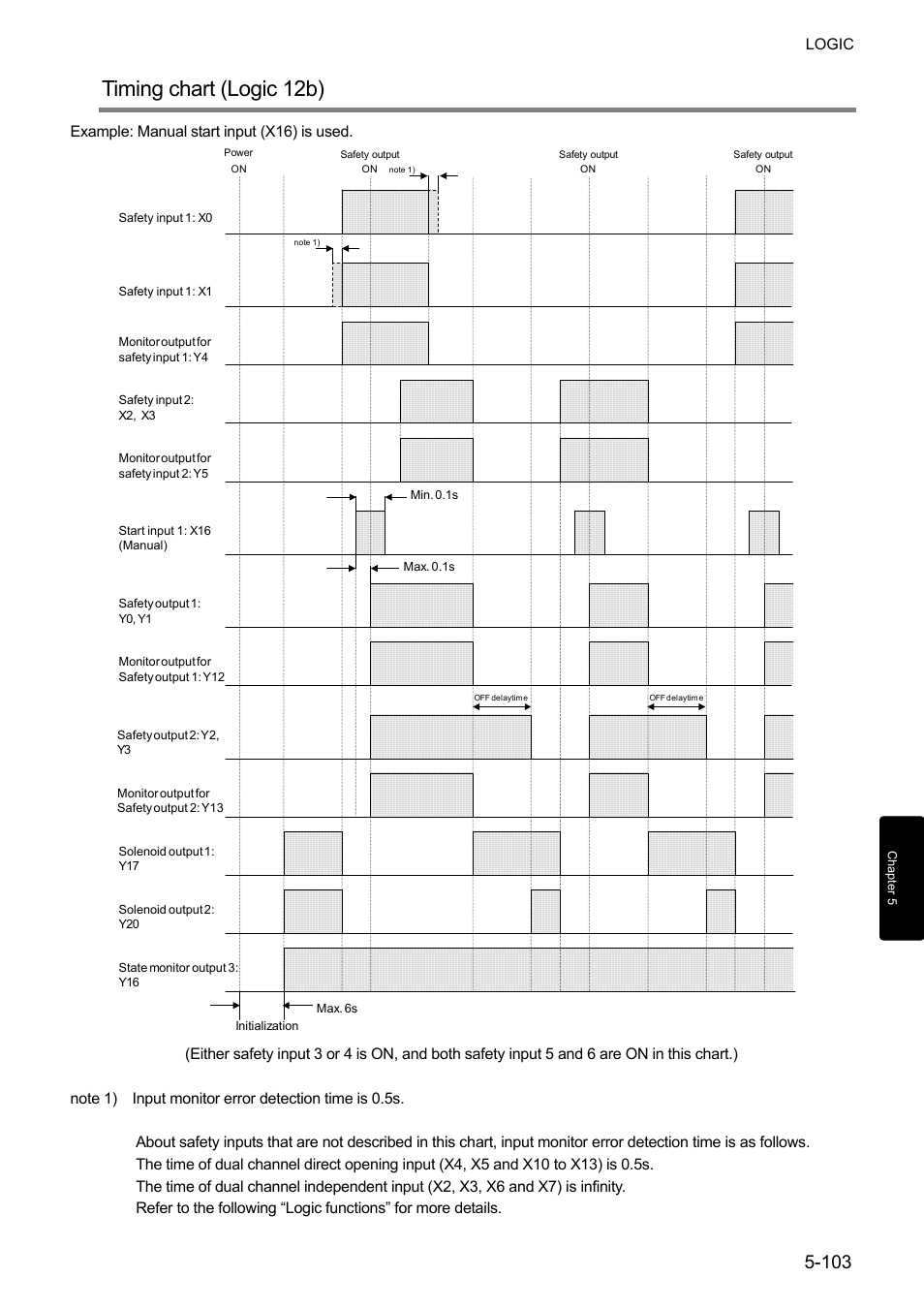 Timing chart (logic 12b) | IDEC FS1A Controller User Manual | Page 151 / 400