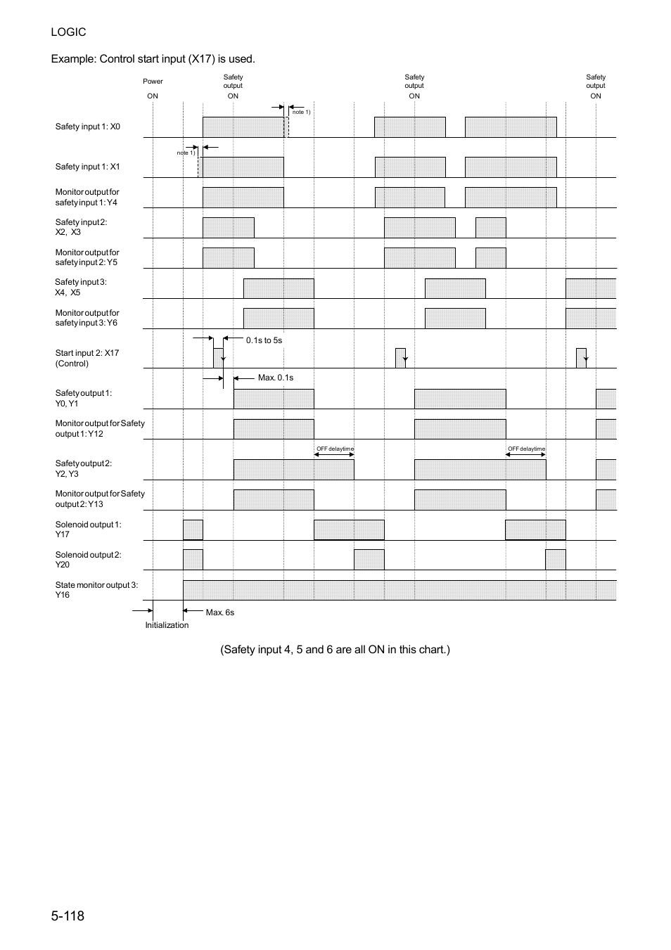 Logic, Example: control start input (x17) is used, Safety input 4, 5 and 6 are all on in this chart.) | IDEC FS1A Controller User Manual | Page 166 / 400