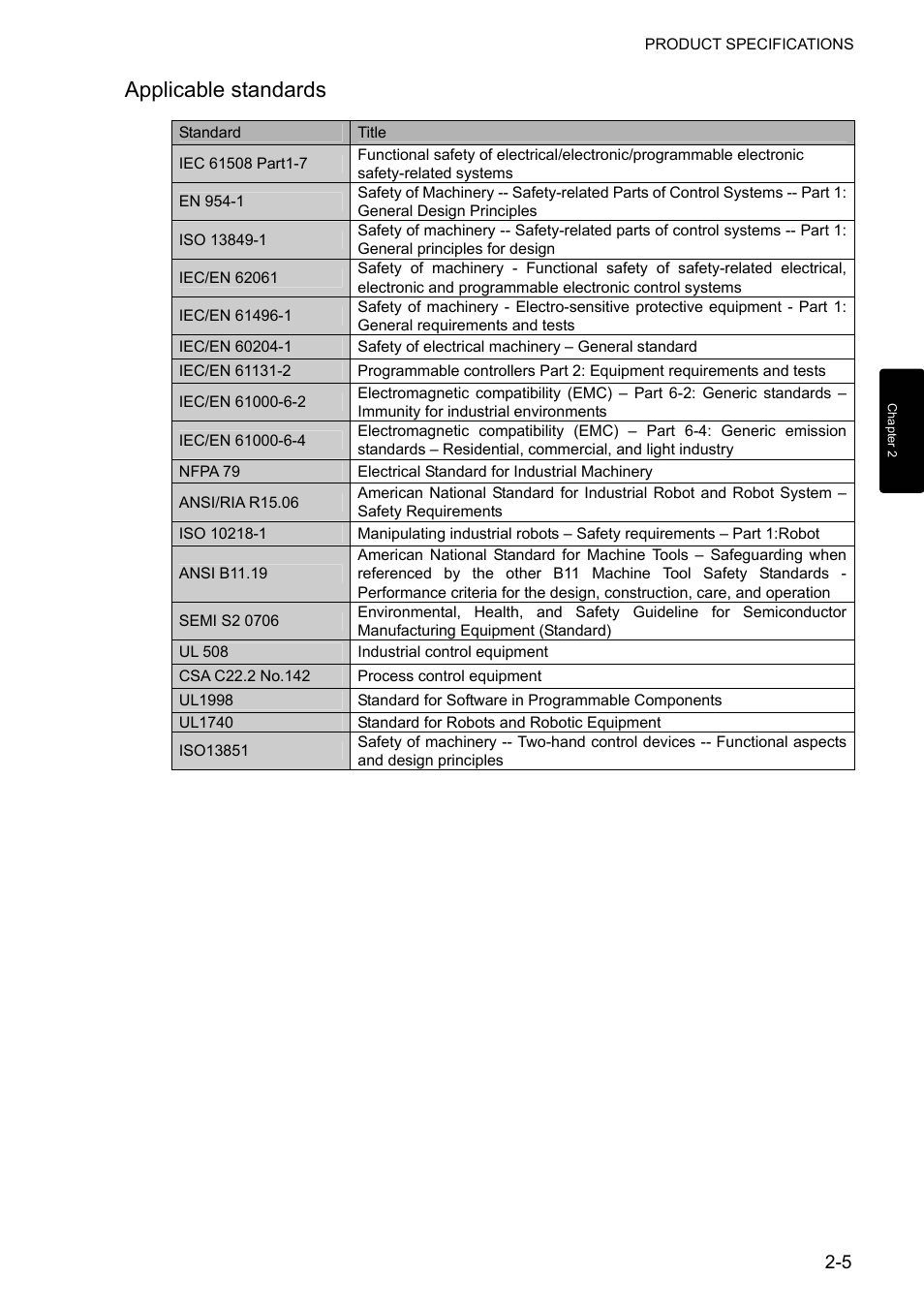 Applicable standards | IDEC FS1A Controller User Manual | Page 17 / 400