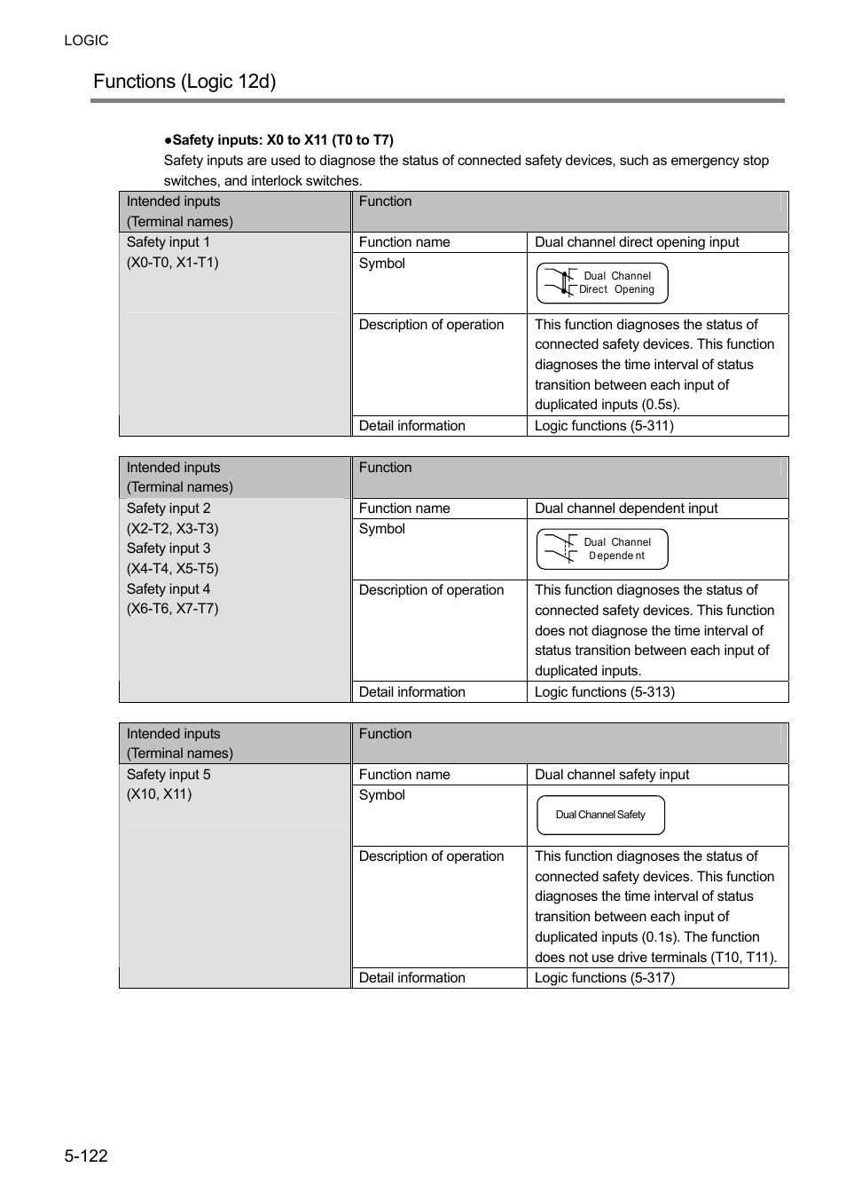 Functions (logic 12d) | IDEC FS1A Controller User Manual | Page 170 / 400
