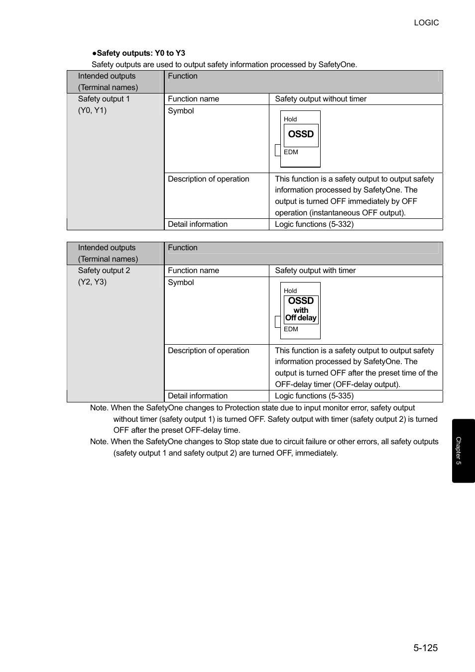 IDEC FS1A Controller User Manual | Page 173 / 400