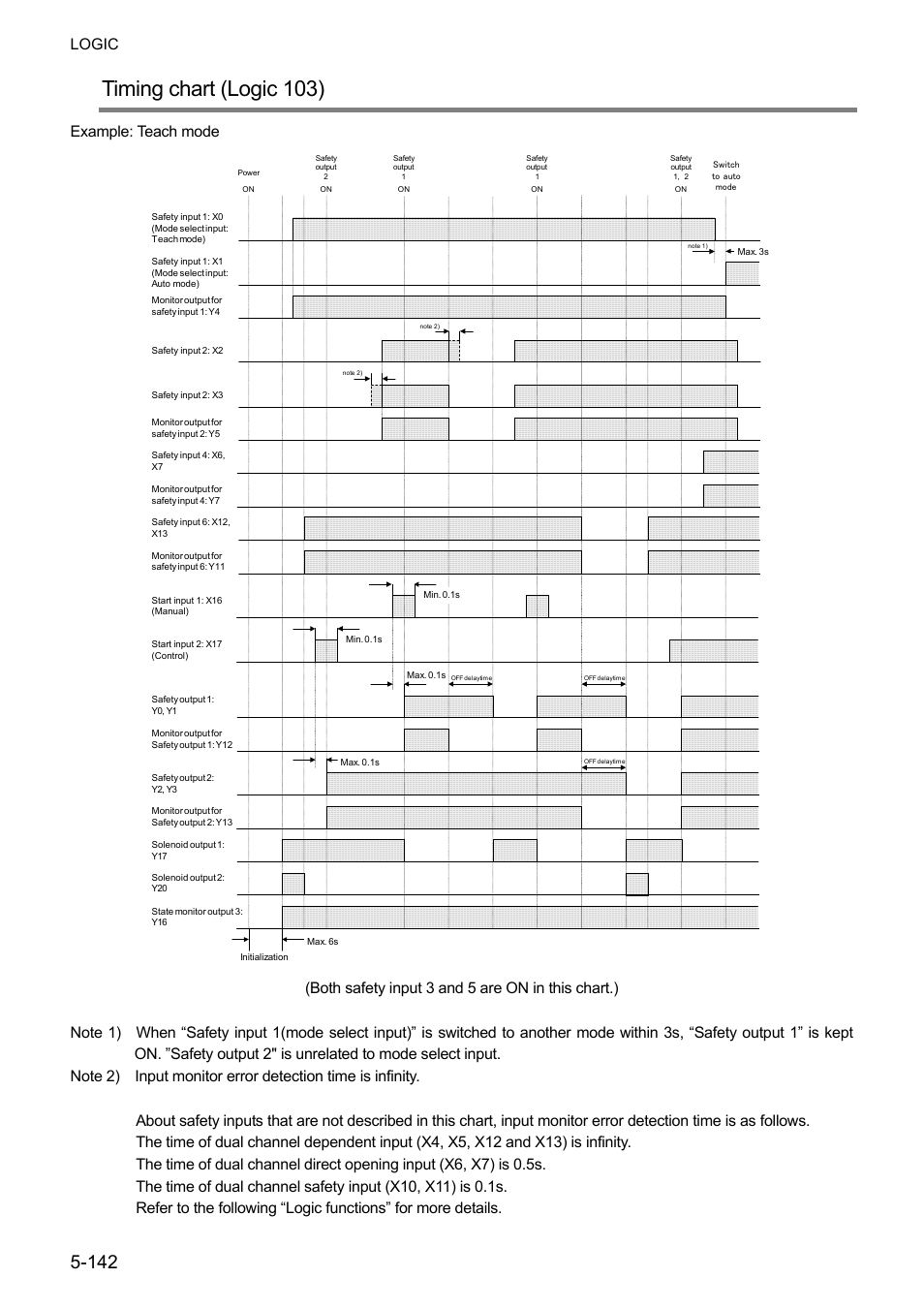 Timing chart (logic 103), Logic, Example: teach mode | IDEC FS1A Controller User Manual | Page 190 / 400